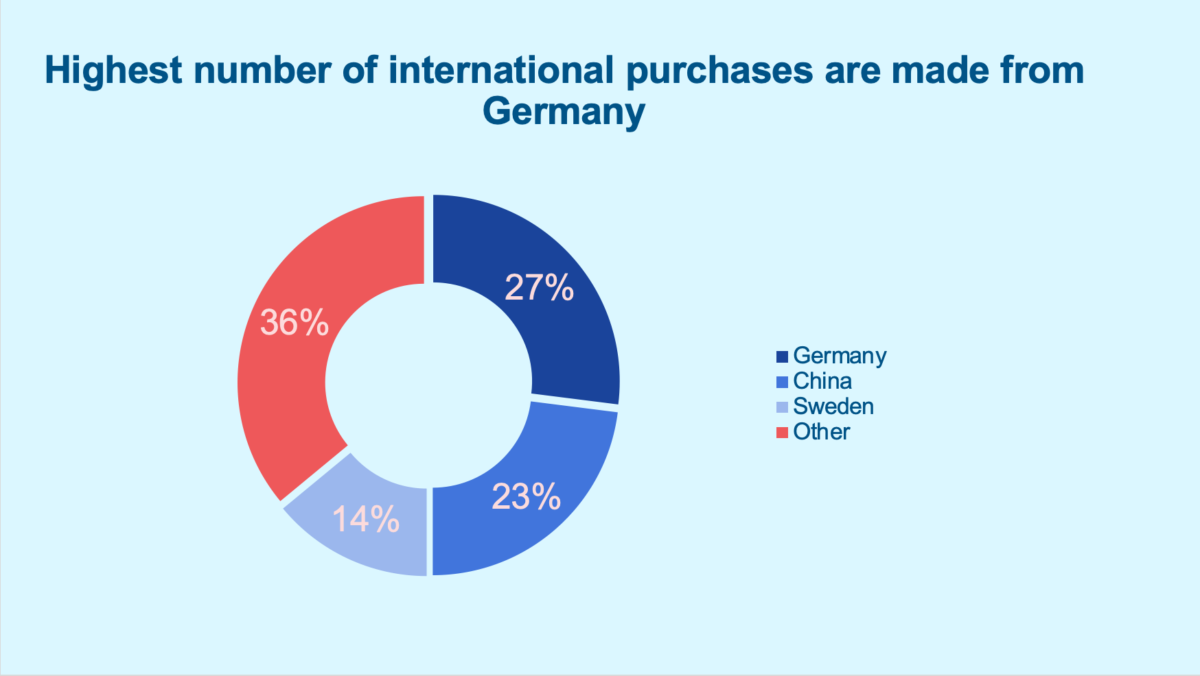 International Purchases